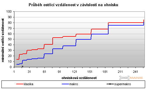 Olympus mju 9000: 10× ultrazoom v kompaktním balení