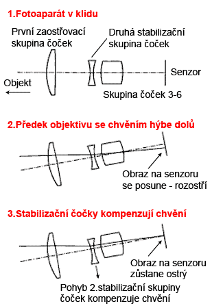 Jaký fotoaparát? – 5. díl: stabilizace