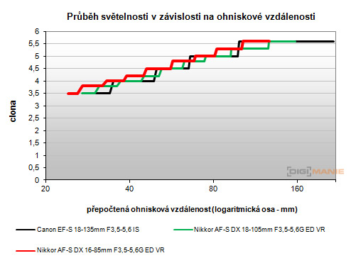 Nikon AF-S DX NIKKOR 16-85mm f/3.5-5.6G ED VR