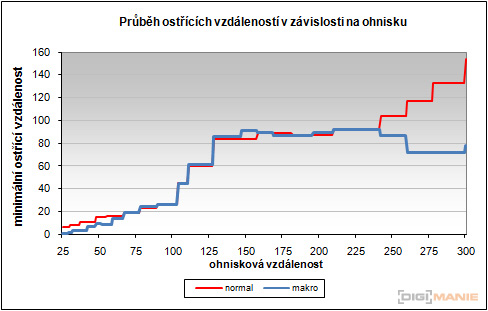 Panasonic Lumix TZ10: kapesní dělo