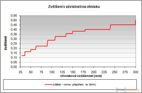 Olympus M.Zuiko Digital 14-150 mm F4-5,6