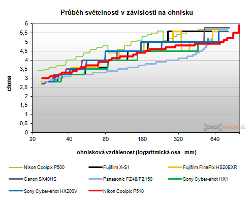 Nikon Coolpix P510: lovec rekordů