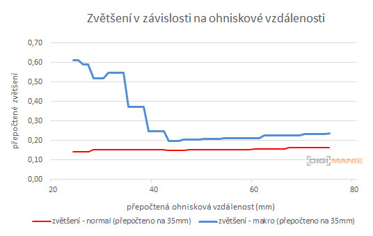 Panasonic Lumix LX100: pozoruhodný profi kompakt