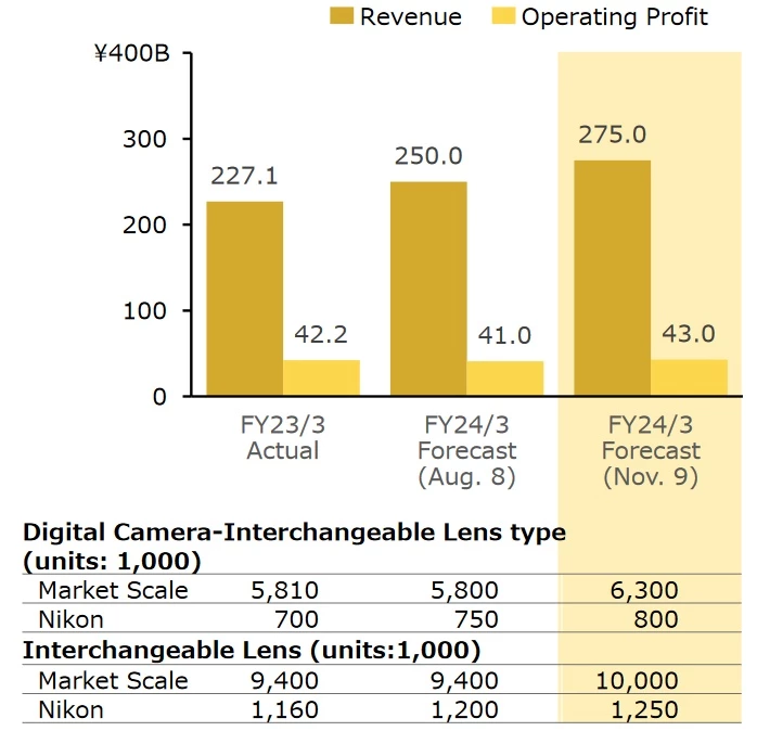 Fotodivizi Nikonu se daří, táhne ho Nikon Z8 a výměnné objektivy