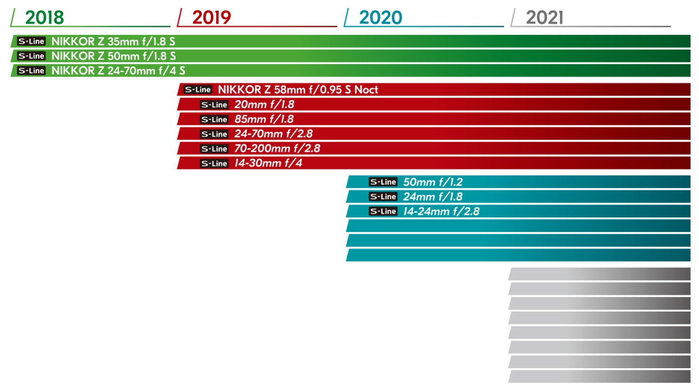 Nikon zveřejnil roadmapu Z-mount objektivů do 2020