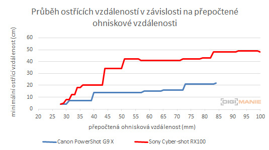 Canon PowerShot G9 X vs Sony Cyber-shot RX100