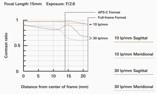 Tamron uvedl 2. generaci 15-30mm F2.8 VC objektivu