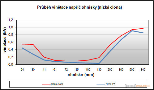 Canon PowerShot SX30 IS: sebevědomý rekordman