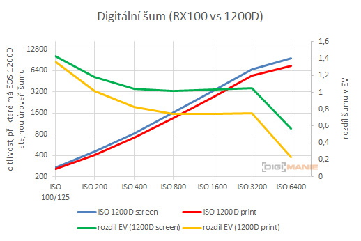 DSLR vs kompakt: Canon EOS 1200D s 18-55mm, Sony RX100