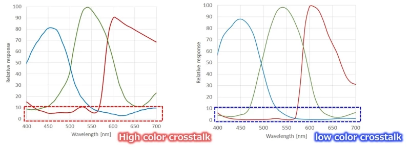 Organický snímač Panasonicu znovu na scéně, má mít věrné barvy