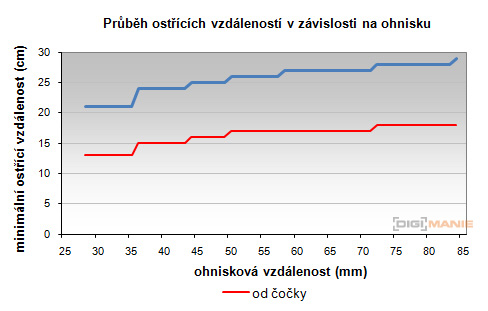 Panasonic Lumix G Vario 14-42mm F3,5-5,6 APSH.