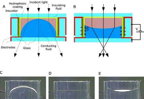Tekutá optika od Philipsu