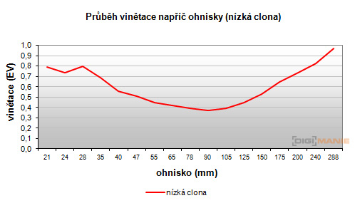 Samsung WB210: dotkněte se 21 milimetrů!