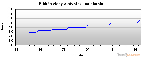 Canon PowerShot A1000 IS: ve stínu předchůdce