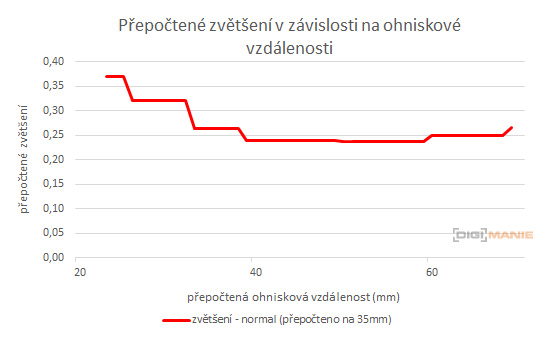 Fujinon XC 15-45mm 1:3.5-5.6 OIS PZ