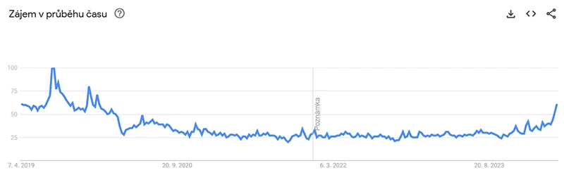 Zájem o kompakty roste, Fuji X100 VI rozvířil vody, lidé hledají i info o Sony RX100