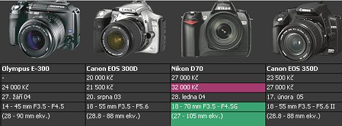 Olympus E-300: Černé káčátko mezi zrcadlovkami
