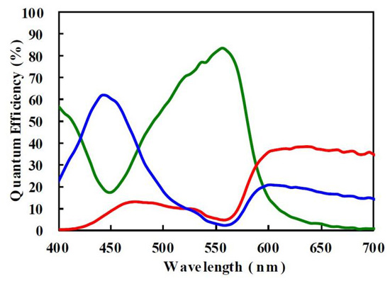 Sony znovu prezentovalo 3vrstvý organický senzor