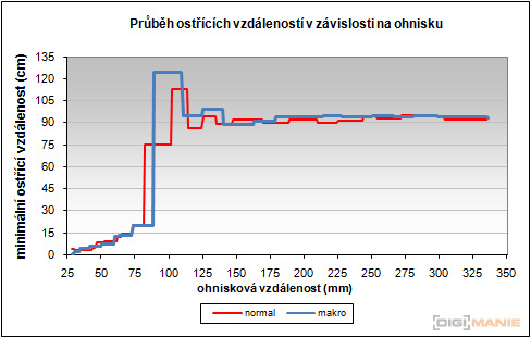 Canon PowerShot SX130 IS: levný všeuměl