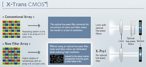 Fujifilm X-Pro1, útok na CSC trh ve velkém stylu