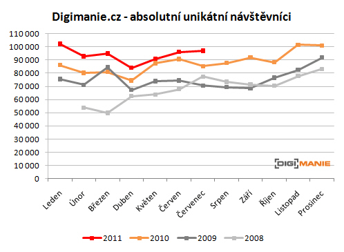 Nový design Digimanie: na velikosti záleží!