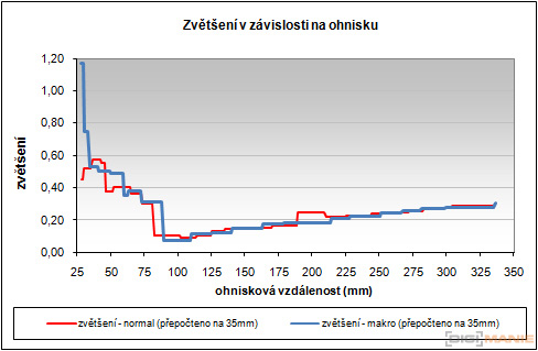 Canon PowerShot SX130 IS: levný všeuměl