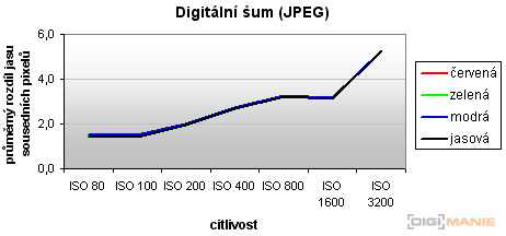 Samsung ST550: jedno LCD nestačí