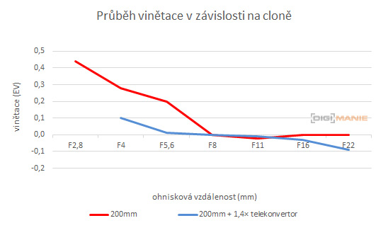 Panasonic Leica DG Elmarit 200mm / F2.8 / Power O.I.S.