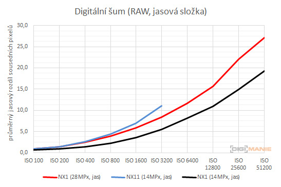 Srovnání po 6 letech, APS Samsung 14,6 MPx vs 28 MPx
