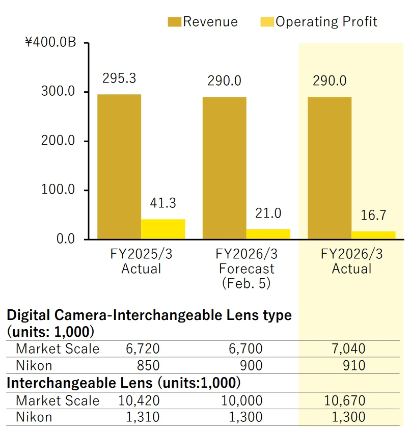 Finanční výsledky Nikonu pro FY2026