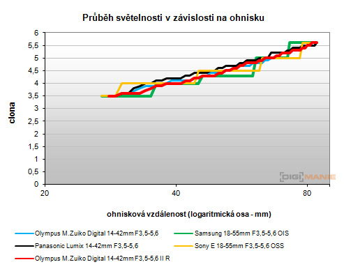 Olympus PEN E-P3: král všech PENů