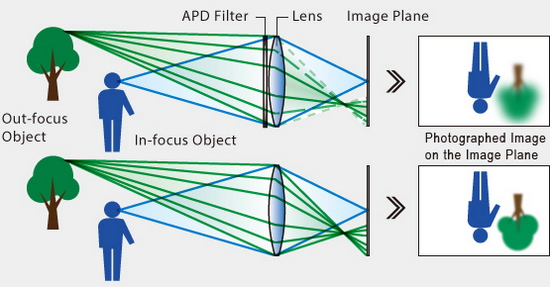 Fujifilm XF 56mm F1.2 R APD s apodizačním filtrem