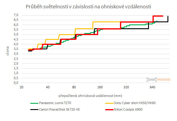 Nikon Coolpix A900: 4K do kapsy