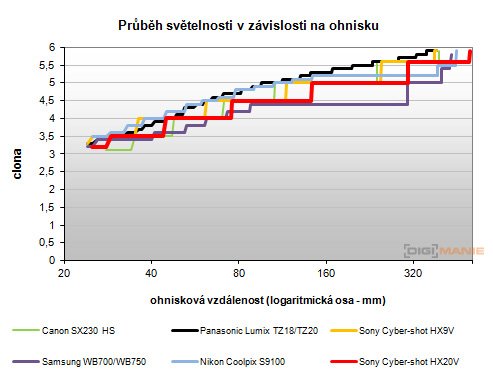 Sony Cyber-shot HX20V: umí snad všechno