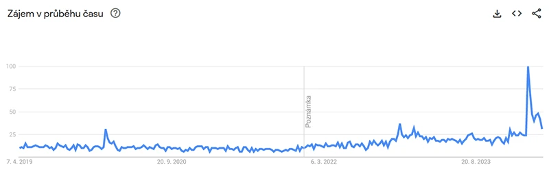 Zájem o kompakty roste, Fuji X100 VI rozvířil vody, lidé hledají i info o Sony RX100