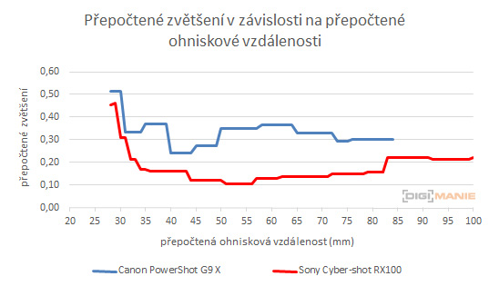 Canon PowerShot G9 X vs Sony Cyber-shot RX100