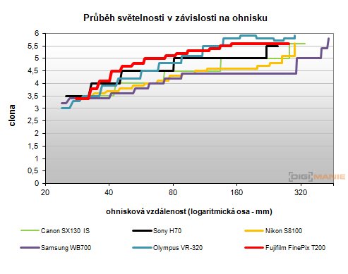 Fujifilm FinePix T200: nejlevnější ultrazoom Fuji