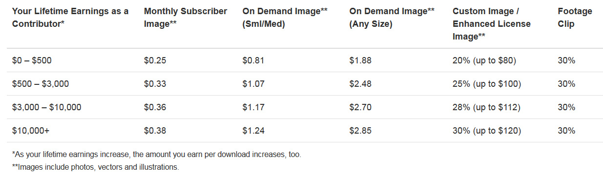 Shutterstock totálně překopal systém provizí: fotografové zuří a mažou portfolia