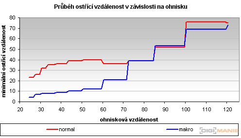 Canon IXUS 200 IS: poprvé dotykově
