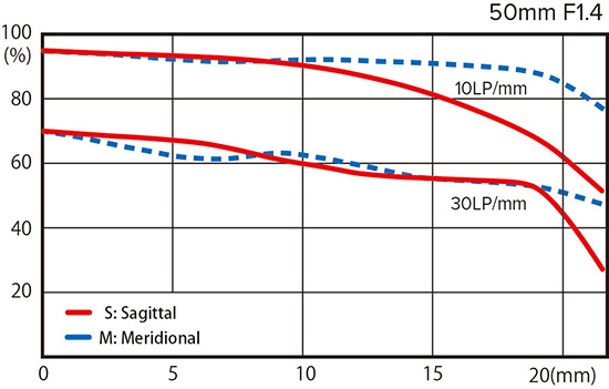 Tokina uvedla světelný objektiv Opera 50mm F1.4 FF