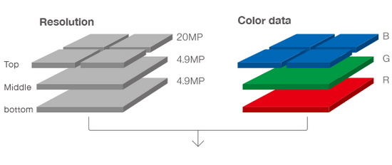 Sigma uvádí dp1, dp2 a dp3 Quattro s 19,6MPx Foveonem