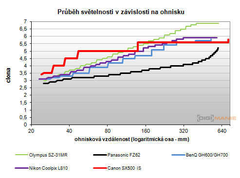 Canon PowerShot SX500 IS: fotící stroj času