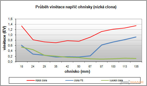 Canon EOS 550D: třídní premiant