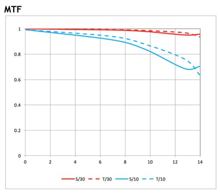 Laowa 9mm f/2.8 Zero-D nyní i pro Micro Four Thirds