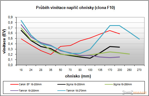 Megatest ultrazoomových objektivů