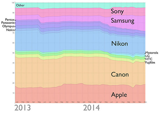 Apple předstihl Nikon v popularitě na Flickru, Canon nadále první