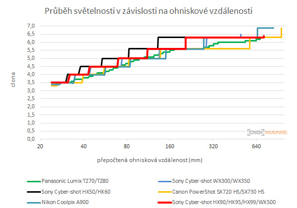 Sony Cyber-shot HX99: postřehy z praxe