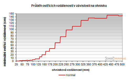 Sony Cyber-shot HX20V: umí snad všechno