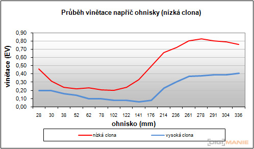 Canon PowerShot SX130 IS: levný všeuměl