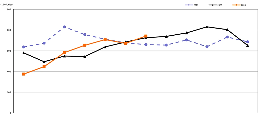 CIPA 07/23: nejlepší červenec v dodávkách fotoaparátů za poslední roky